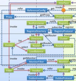 Dubbo源码分析与信息系统运行维护服务